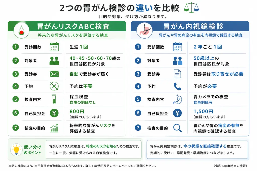 胃がんリスクABC検査と胃がん内視鏡検診の違い比較表