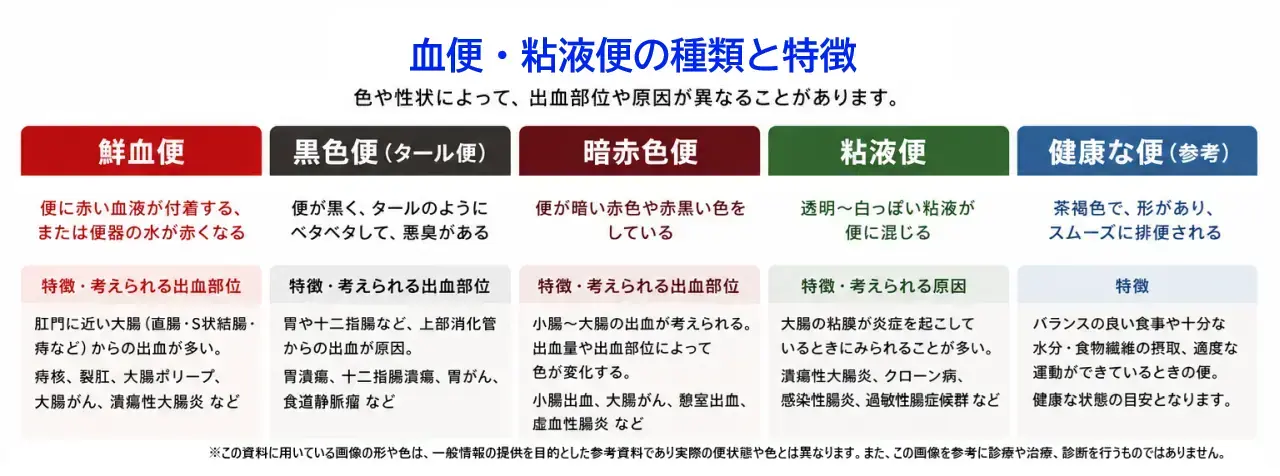血便・粘液便の種類