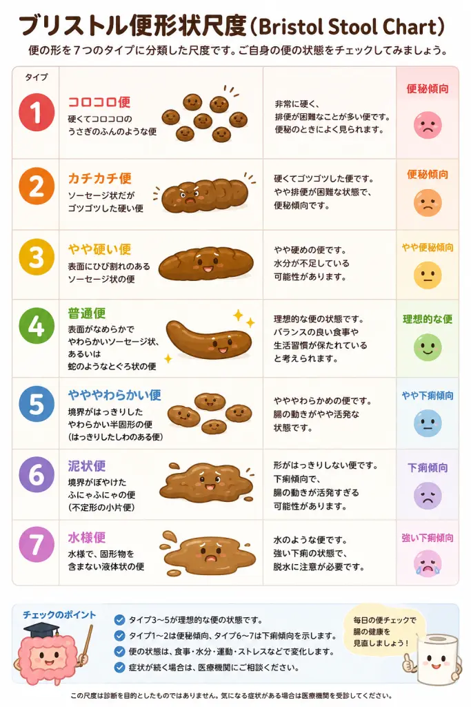 ブリストル便形状尺度（便の形状による分類）