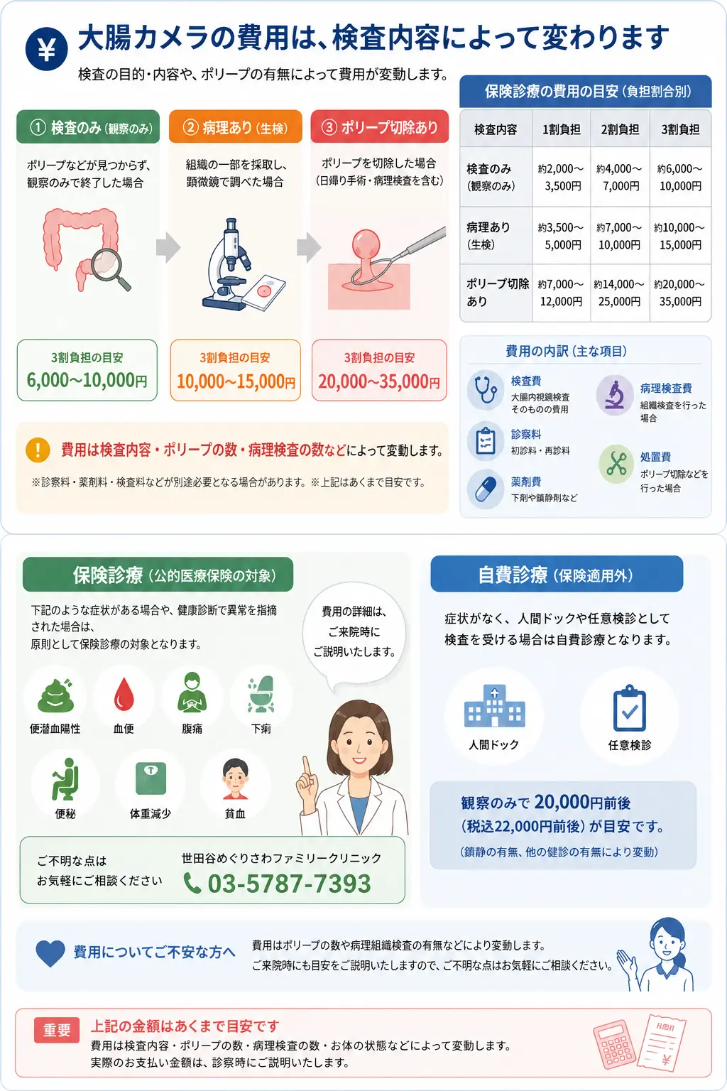 大腸カメラの費用の目安（観察のみ・生検あり・ポリープ切除あり・1割・2割・3割）解説図